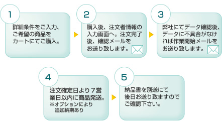 データ入稿注文の流れ