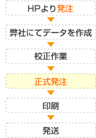 発注と正式発注の違い